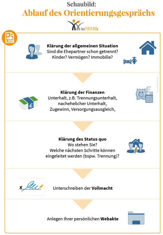 Schaubild: Ablauf des Orientierungsgesprächs