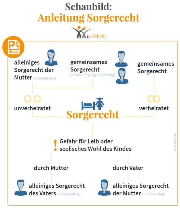 Schaubild: Nach Trennung und Scheidung bleibt das gemeinsame Sorgerecht im Interesse des Kindeswohls bestehen.