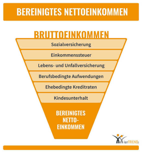 Schaubild: Bei dem nachehelichen Unterhalt wird das bereinigte Nettoeinkommen herangezogen.