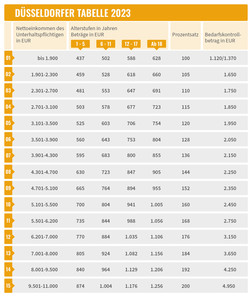 Thumbnail: Die Düsseldorfer Tabelle dient als erste Orientierung bei der Berechnung des Kindesunterhaltes.