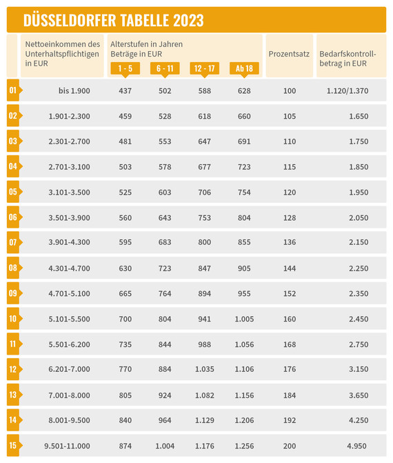 Schaubild: Die Düsseldorfer Tabelle dient als erste Orientierung bei der Berechnung des Kindesunterhaltes.