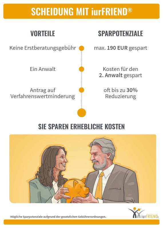 Schaubild: Weitere Kosten können Sie mit der iurFRIEND®-Scheidung sparen.