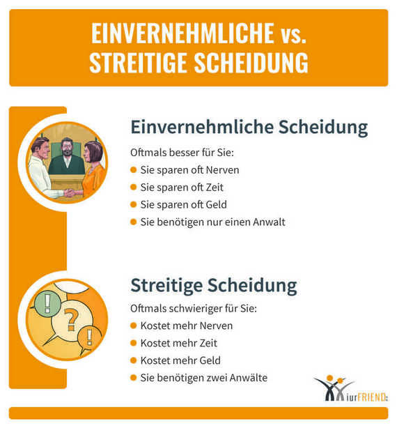 Schaubild: Entscheidend ist, dass Sie im gegenseitigen Einvernehmen eine streitige Scheidung vermeiden.