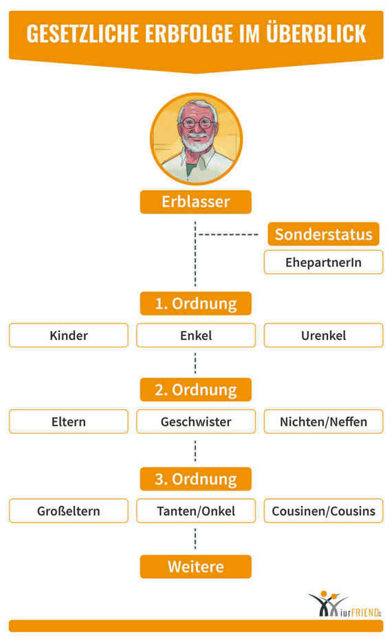 Schaubild: Verzichten Sie auf eine Scheidung, so bleibt die gesetzliche Erbfolge erhalten.