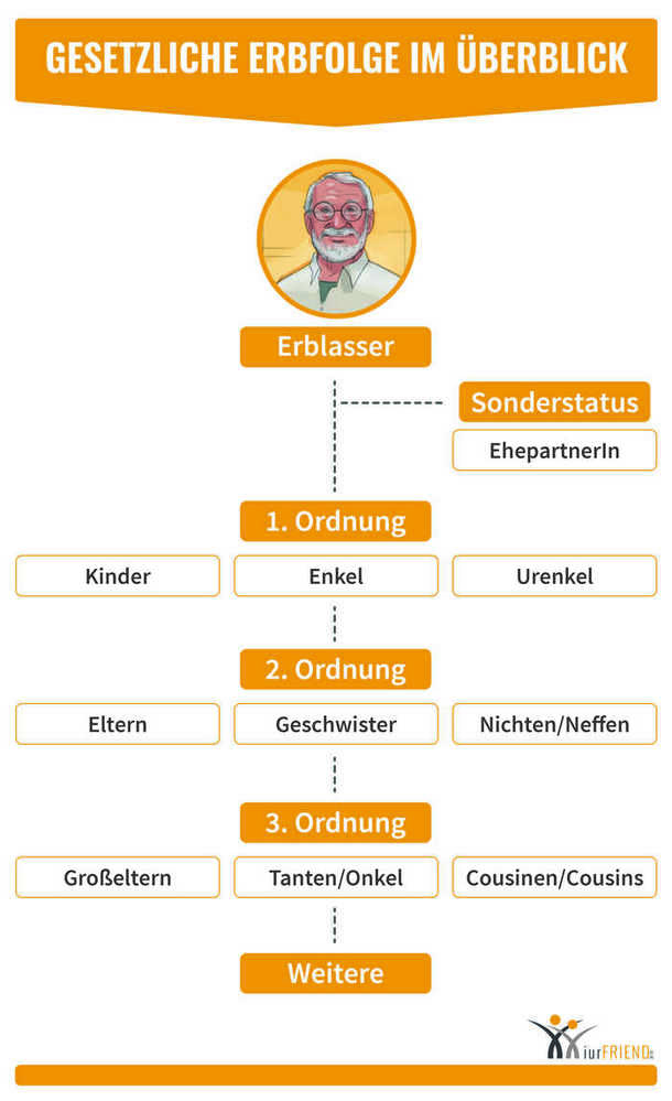 Schaubild: Verzichten Sie auf eine Scheidung, so bleibt die gesetzliche Erbfolge erhalten.