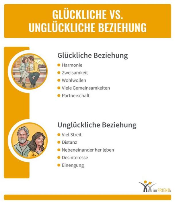 Schaubild: Glückliche vs. unglückliche Beziehung