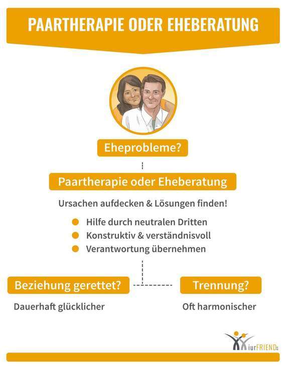 Schaubild: Eine Paartherapie bzw. -beratung kann Ihnen helfen konstruktiv Ihre Situation mit Ihrem Partner zu klären.