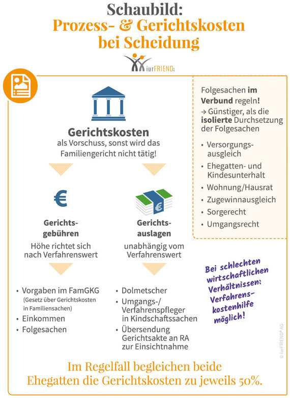 Schaubild: Prozesskosten und Gerichtskosten