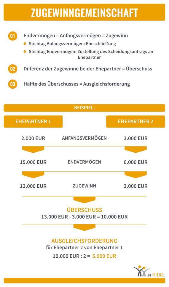 Schaubild: So funktioniert die Zugewinngemeinschaft. 