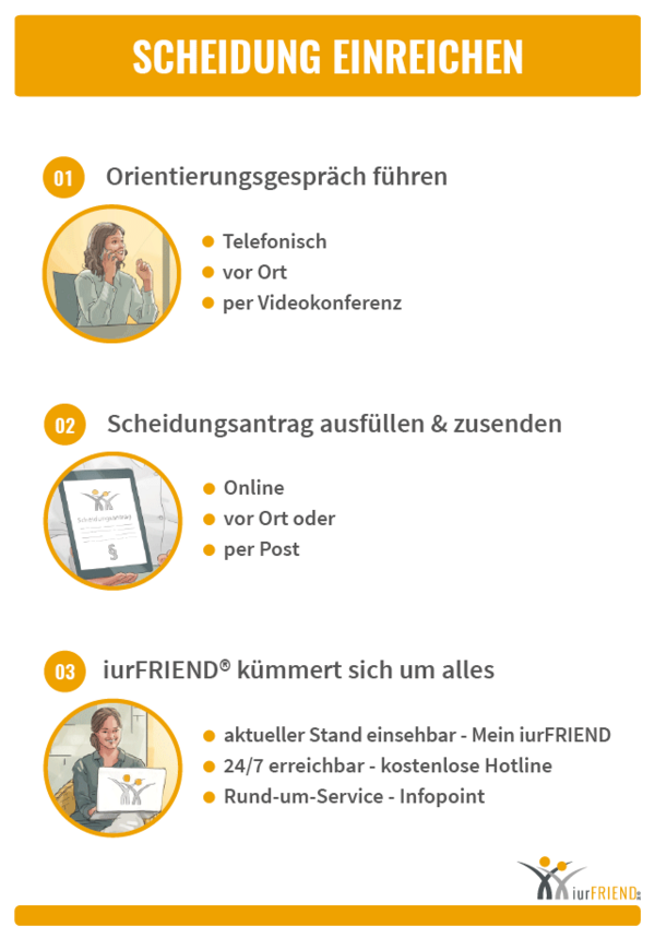 iurFRIEND Schaubild: Scheidung einreichen