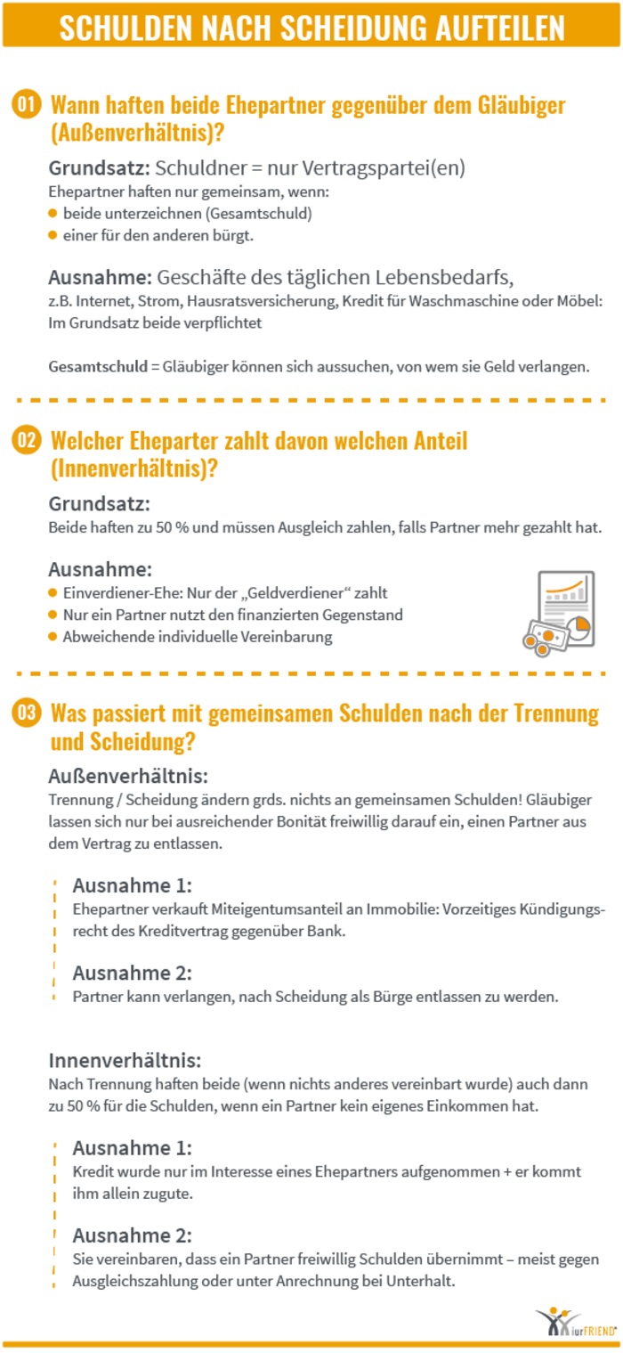 iurFRIEND Schaubild: Schulden nach Scheidung aufteilen