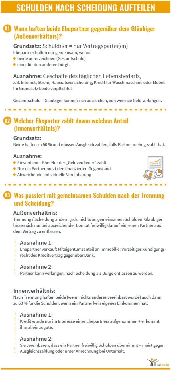 iurFRIEND Schaubild: Schulden nach Scheidung aufteilen