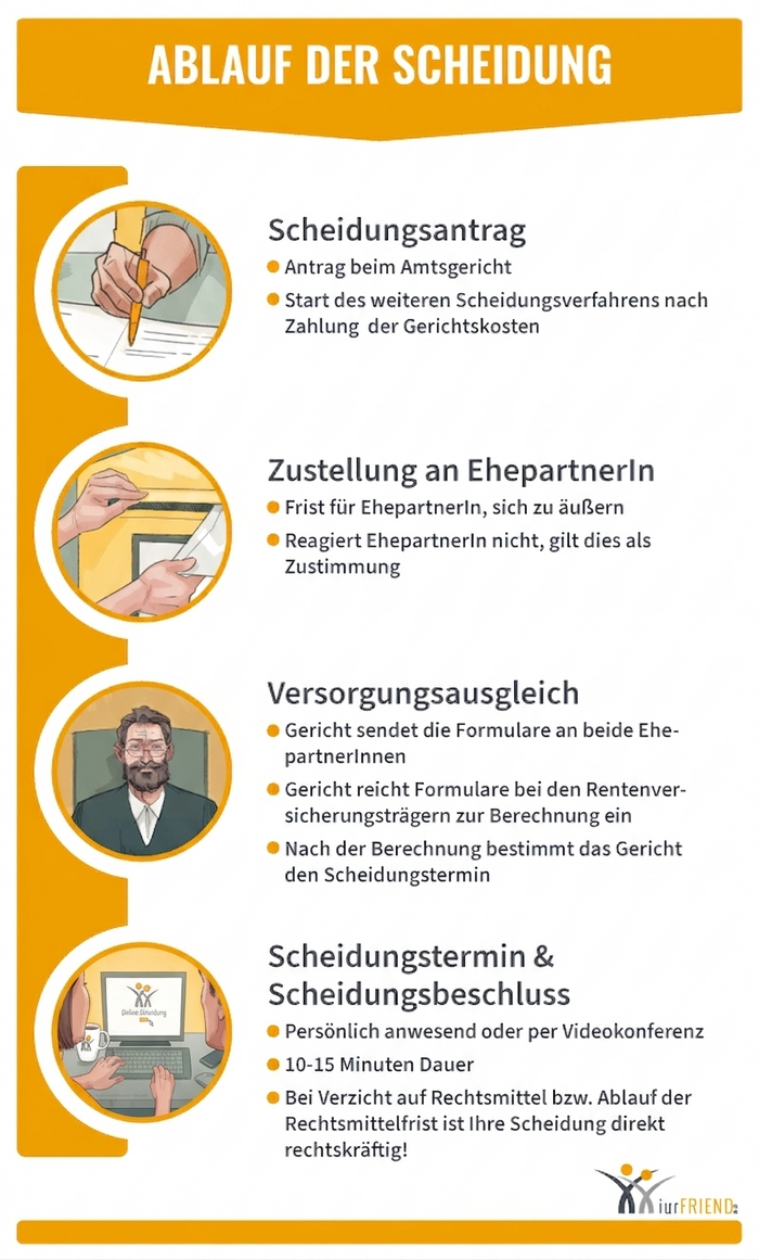 iurFRIEND Schaubild: Ablauf der Scheidung