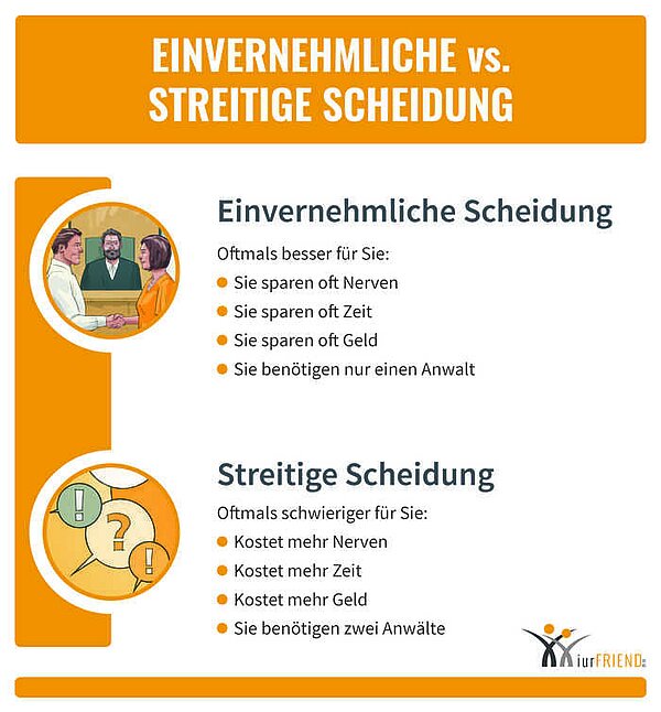 iurFRIEND Schaubild: Einvernehmliche vs Streitige Scheidung