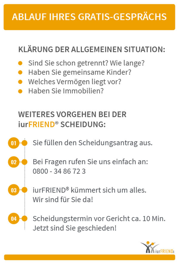 iurFRIEND Schaubild: Ablauf Ihres Gratis Gesprächs