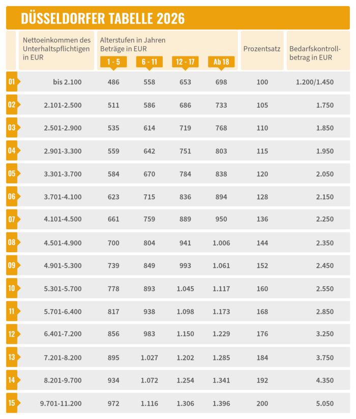 iurFRIEND Schaubild: Düsseldorfer Tabelle