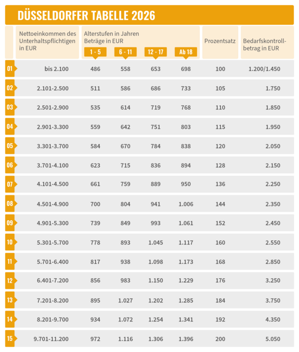 iurFRIEND Schaubild: Düsseldorfer Tabelle