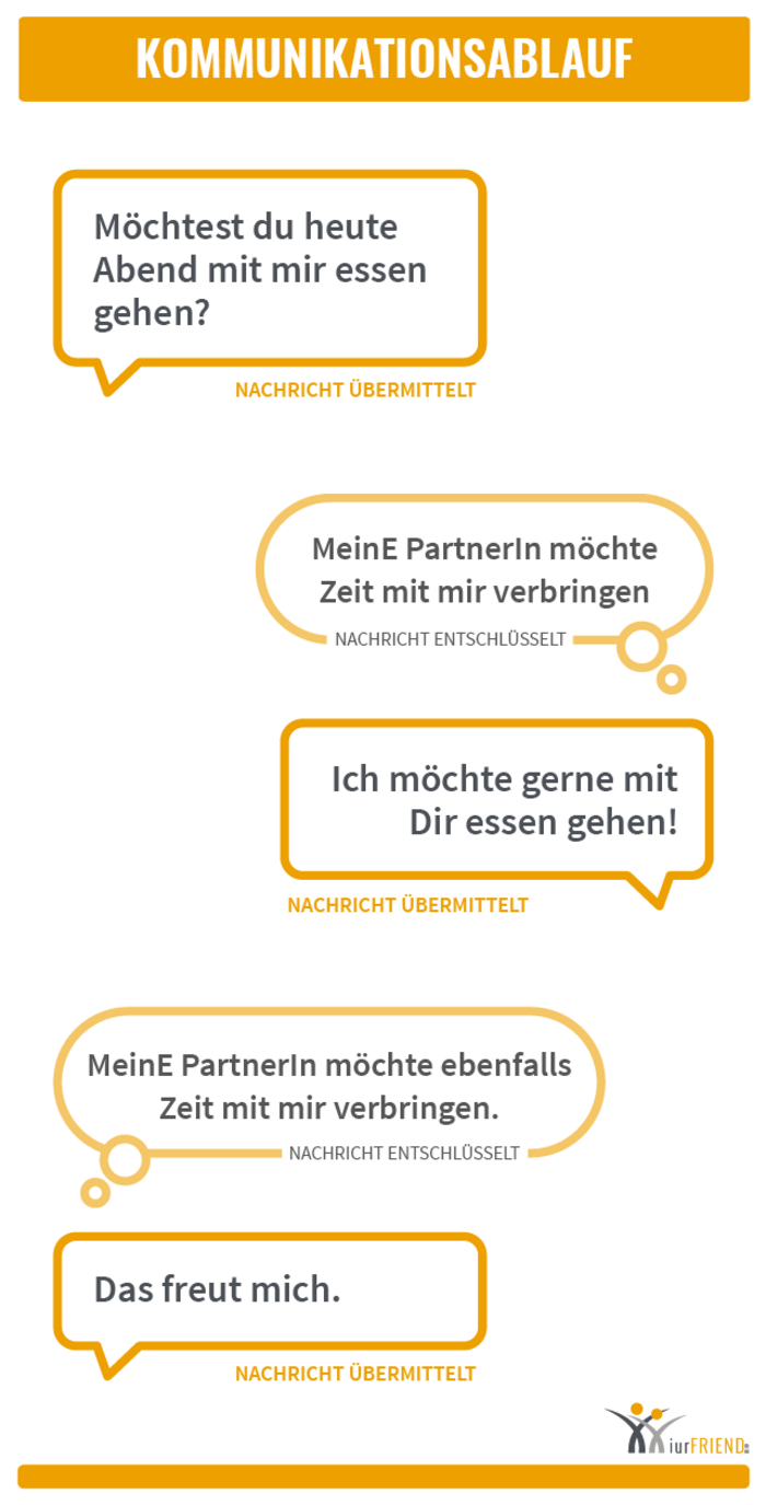 iurFRIEND Schaubild: Kommunikationsablauf