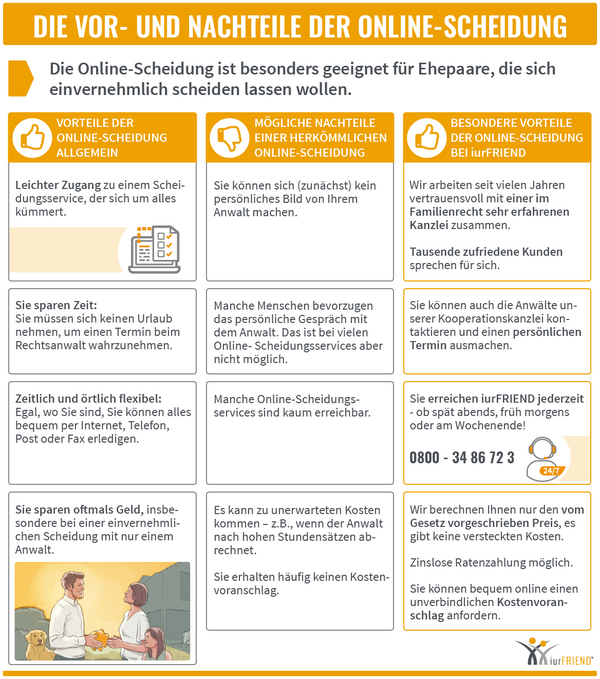 iurFRIEND Schaubild: die Vor- und Nachteile der Online Scheidung