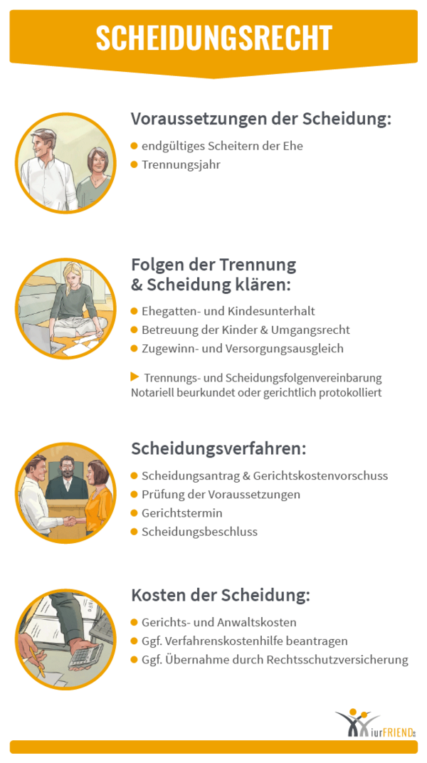 iurFRIEND Schaubild: Scheidungsrecht