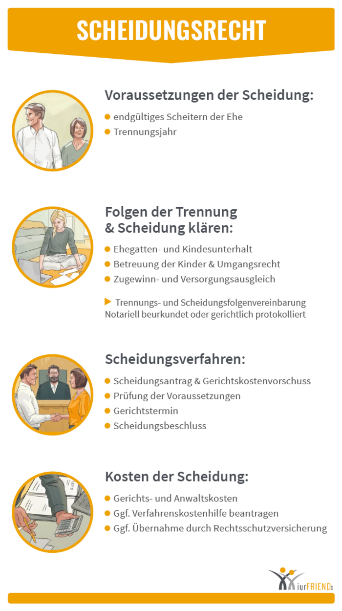iurFRIEND Schaubild: Scheidungsrecht