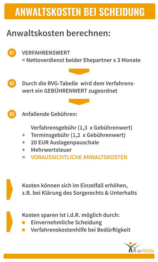 iurFRIEND Schaubild: Anwaltskosten
